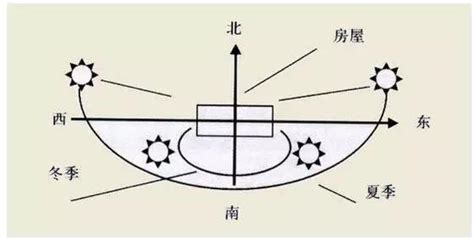 朝東南的房子|買房一定要看房子坐向嗎？坐北朝南意思是什麼？網曝。